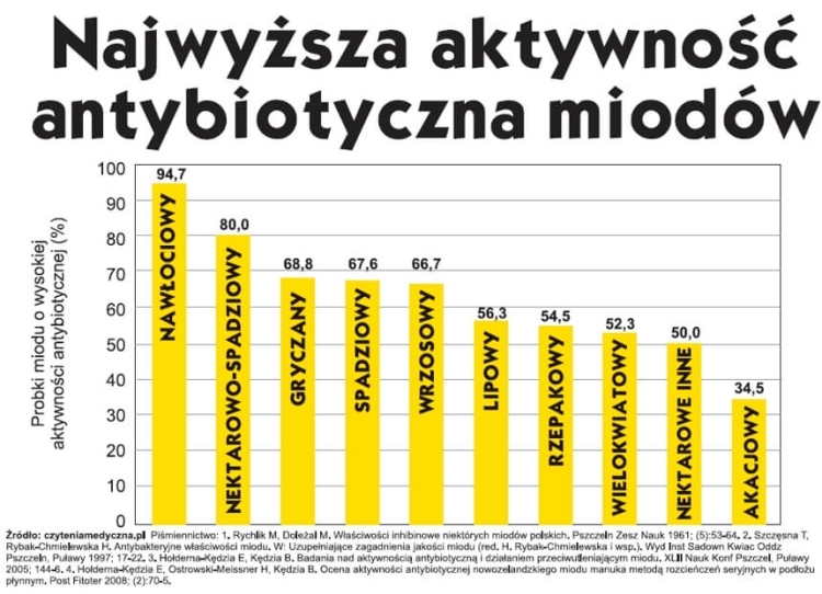 Nawłociowy miodem o najwyższej aktywności antybiotycznej!